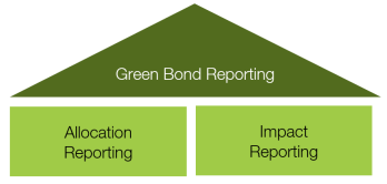 Green Bond Reporting